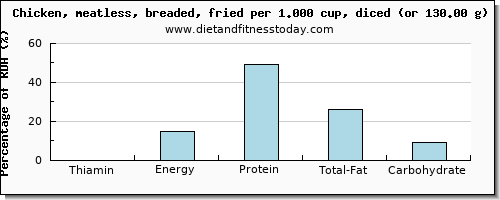 thiamin and nutritional content in thiamine in fried chicken